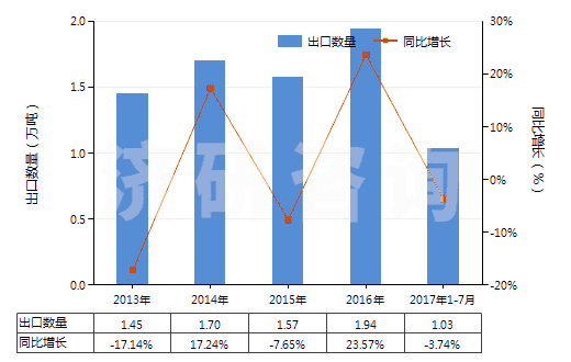 2013-2017年7月中國甲苯胺及其衍生物以及它們的鹽(HS29214300)出口量及增速統(tǒng)計